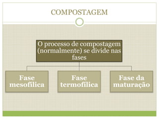 COMPOSTAGEM
O processo de compostagem
(normalmente) se divide nas
fases
Fase
mesofílica
Fase
termofílica
Fase da
maturação
 
