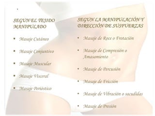 .
SEGUN EL TEJIDO
MANIPULADO
 Masaje Cutáneo
 Masaje Conjuntivo
 Masaje Muscular
 Masaje Visceral
 Masaje Perióstico
SEGUN LA MANIPULACIÓN Y
DIRECCIÓN DE SUSFUERZAS
• Masaje de Roce o Frotación
• Masaje de Compresión o
Amasamiento
• Masaje de Percusión
• Masaje de Fricción
• Masaje de Vibración o sacudidas
• Masaje de Presión
 