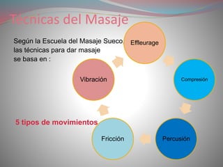 Técnicas del Masaje
Según la Escuela del Masaje Sueco,
las técnicas para dar masaje
se basa en :
5 tipos de movimientos
Effleurage
Compresión
PercusiónFricción
Vibración
 