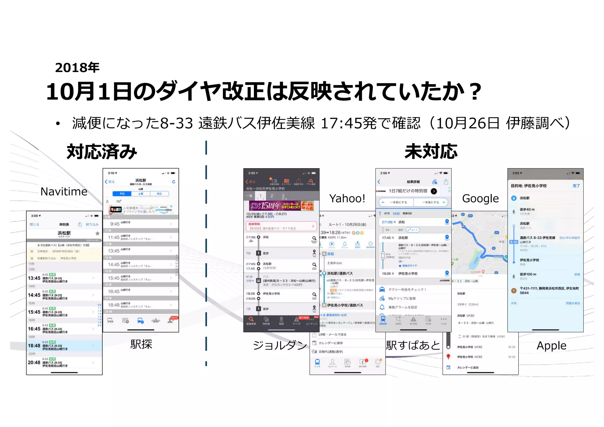 • 減便になった8-33 遠鉄バス伊佐美線 17:45発で確認（10⽉26⽇ 伊藤調べ）
10⽉1⽇のダイヤ改正は反映されていたか︖
Navitime
駅探
Yahoo!
駅すぱあと
Google
Apple
ジョルダン
対応済み 未対応
2018年
 