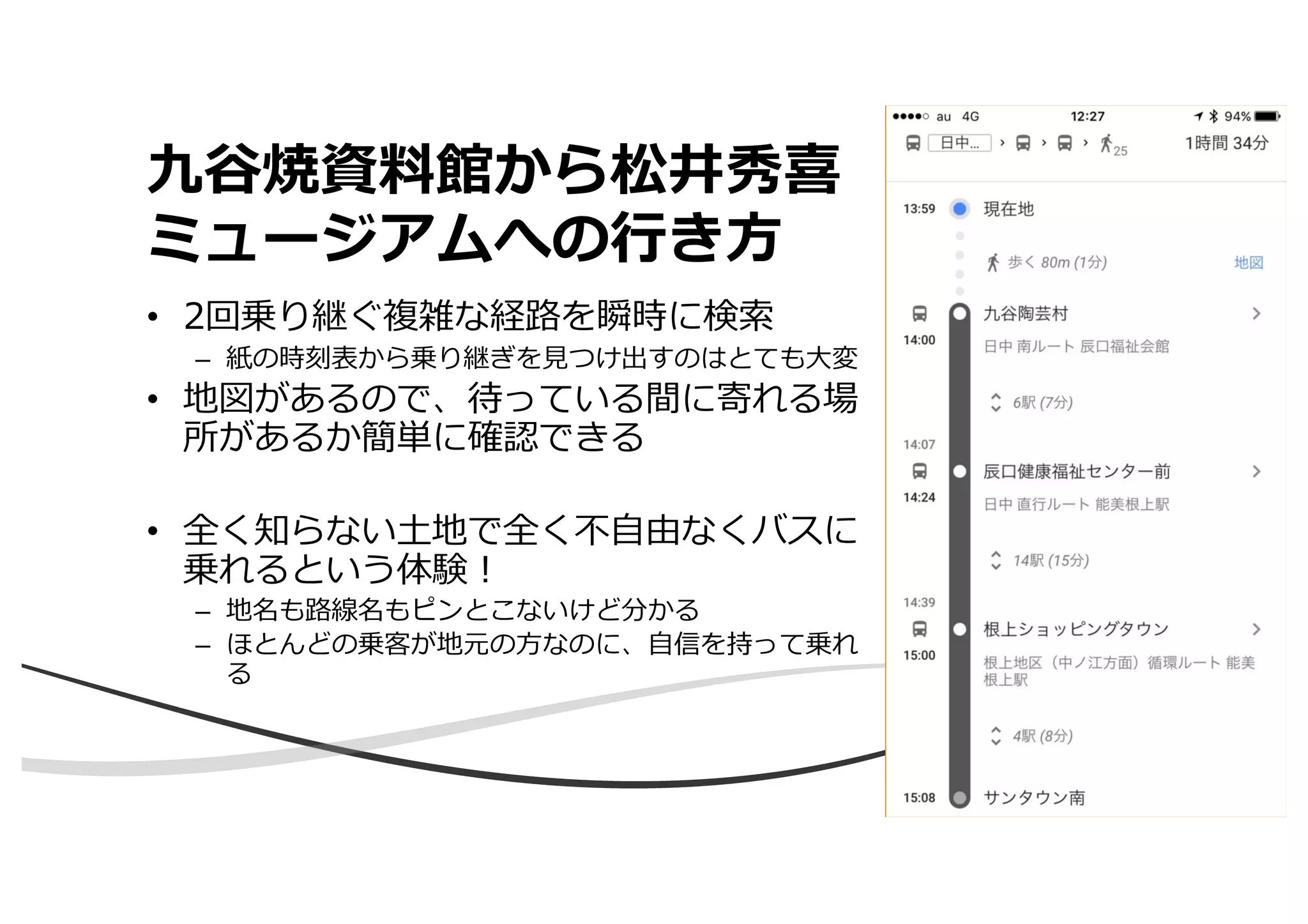 九⾕焼資料館から松井秀喜
ミュージアムへの⾏き⽅
• 2回乗り継ぐ複雑な経路を瞬時に検索
– 紙の時刻表から乗り継ぎを⾒つけ出すのはとても⼤変
• 地図があるので、待っている間に寄れる場
所があるか簡単に確認できる
• 全く知らない⼟地で全く不⾃由なくバスに
乗れるという体験︕
– 地名も路線名もピンとこないけど分かる
– ほとんどの乗客が地元の⽅なのに、⾃信を持って乗れ
る
 