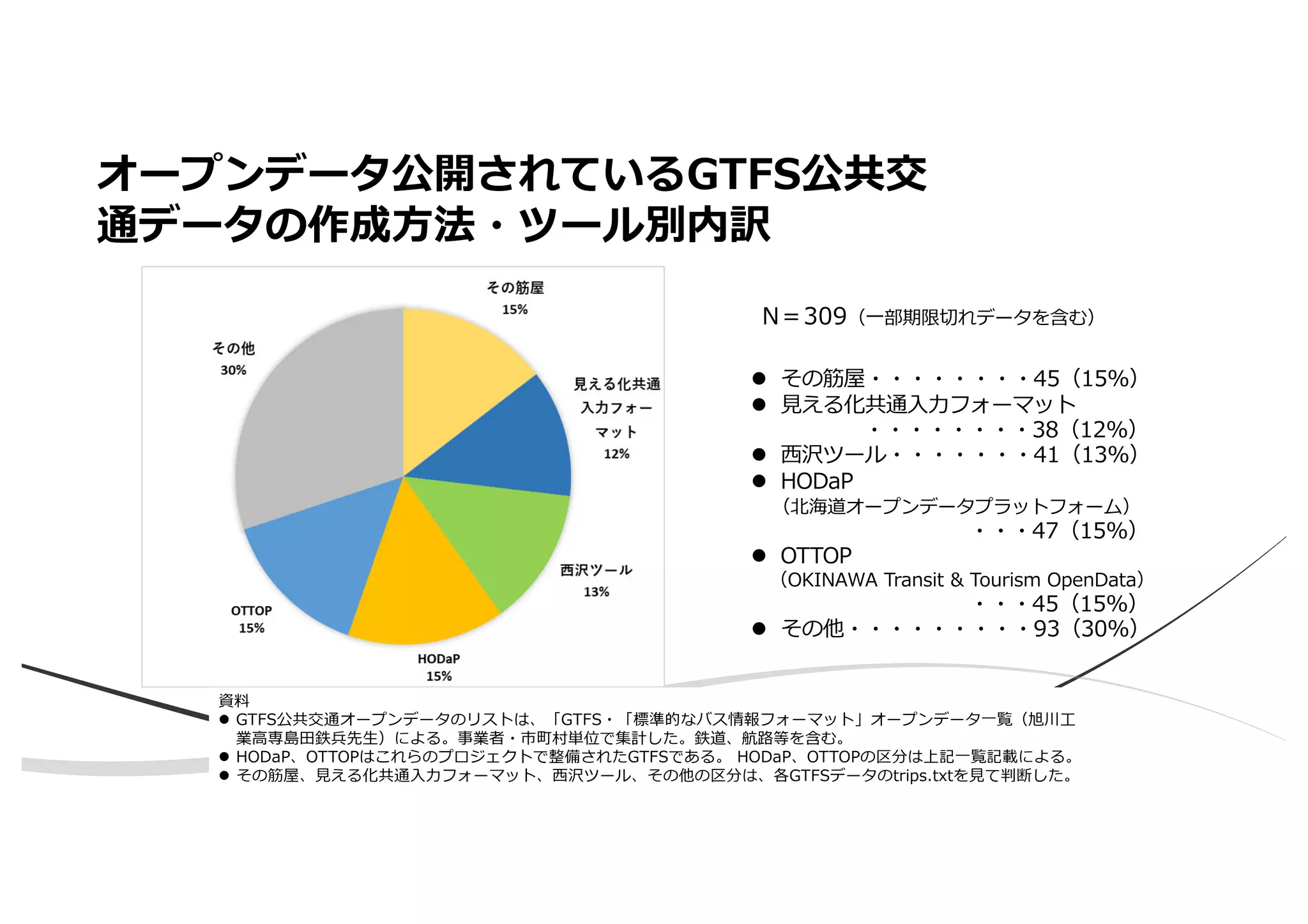 N＝309（⼀部期限切れデータを含む）
l その筋屋・・・・・・・・45（15%）
l ⾒える化共通⼊⼒フォーマット
・・・・・・・・38（12%）
l ⻄沢ツール・・・・・・・41（13%）
l HODaP
（北海道オープンデータプラットフォーム）
・・・47（15%）
l OTTOP
（OKINAWA Transit & Tourism OpenData）
・・・45（15%）
l その他・・・・・・・・・93（30%）
資料
l GTFS公共交通オープンデータのリストは、「GTFS・「標準的なバス情報フォーマット」オープンデータ⼀覧（旭川⼯
業⾼専島⽥鉄兵先⽣）による。事業者・市町村単位で集計した。鉄道、航路等を含む。
l HODaP、OTTOPはこれらのプロジェクトで整備されたGTFSである。 HODaP、OTTOPの区分は上記⼀覧記載による。
l その筋屋、⾒える化共通⼊⼒フォーマット、⻄沢ツール、その他の区分は、各GTFSデータのtrips.txtを⾒て判断した。
オープンデータ公開されているGTFS公共交
通データの作成⽅法・ツール別内訳
 