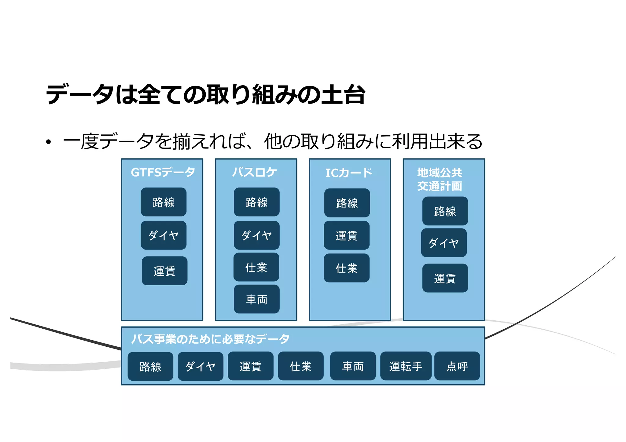 • ⼀度データを揃えれば、他の取り組みに利⽤出来る
データは全ての取り組みの⼟台
GTFSデータ バスロケ ICカード 地域公共
交通計画
路線
ダイヤ
運賃
路線
ダイヤ
仕業
車両
路線
仕業
運賃
路線
ダイヤ
運賃
路線 ダイヤ 運賃 仕業 車両 運転手 点呼
バス事業のために必要なデータ
 