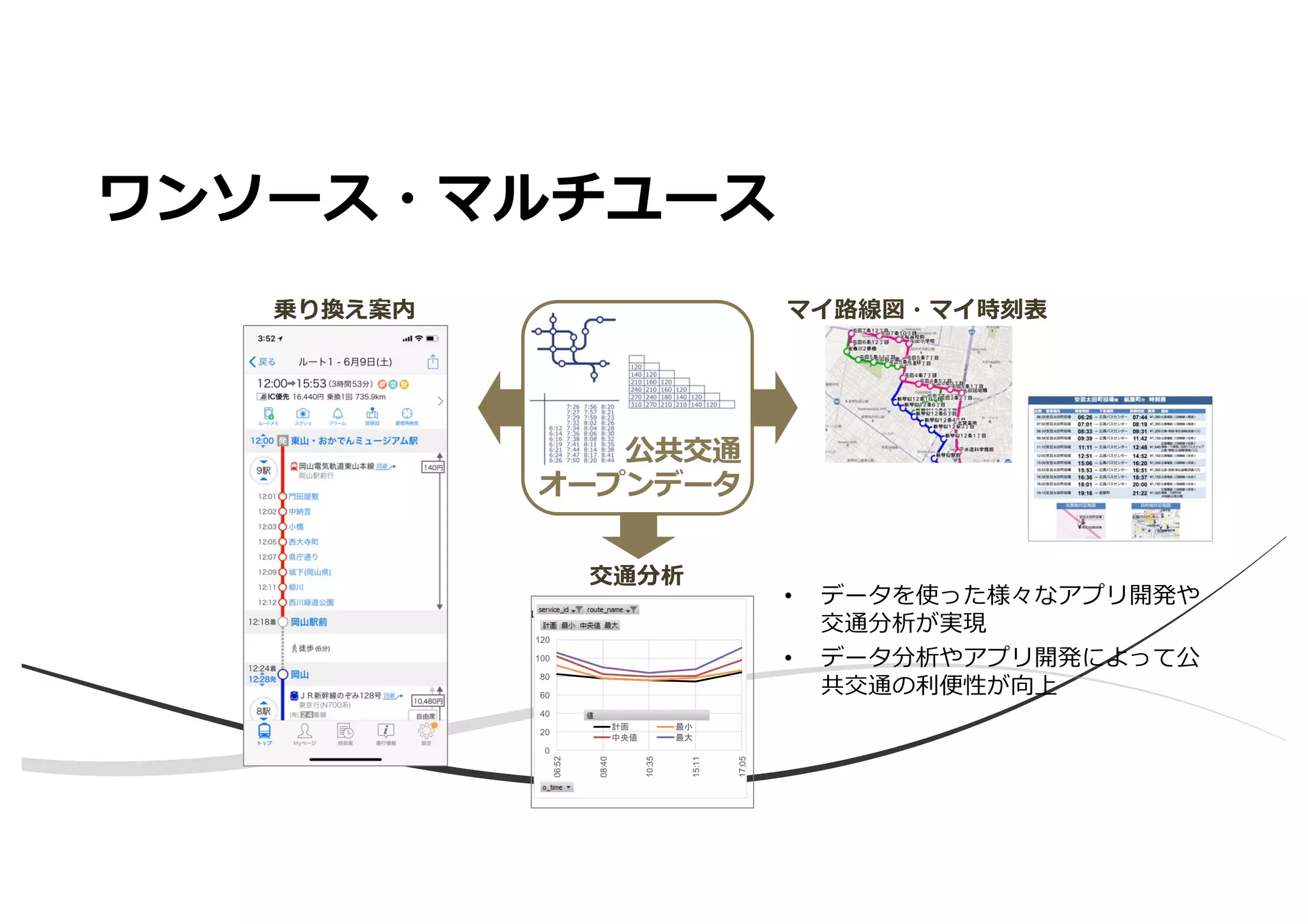 ワンソース・マルチユース
• データを使った様々なアプリ開発や
交通分析が実現
• データ分析やアプリ開発によって公
共交通の利便性が向上
公共交通
オープンデータ
乗り換え案内 マイ路線図・マイ時刻表
交通分析
6 山駅D
0
20
40
60
80
100
120
06:52
08:40
10:35
15:11
17:05
計画 最小
中央値 最大
 