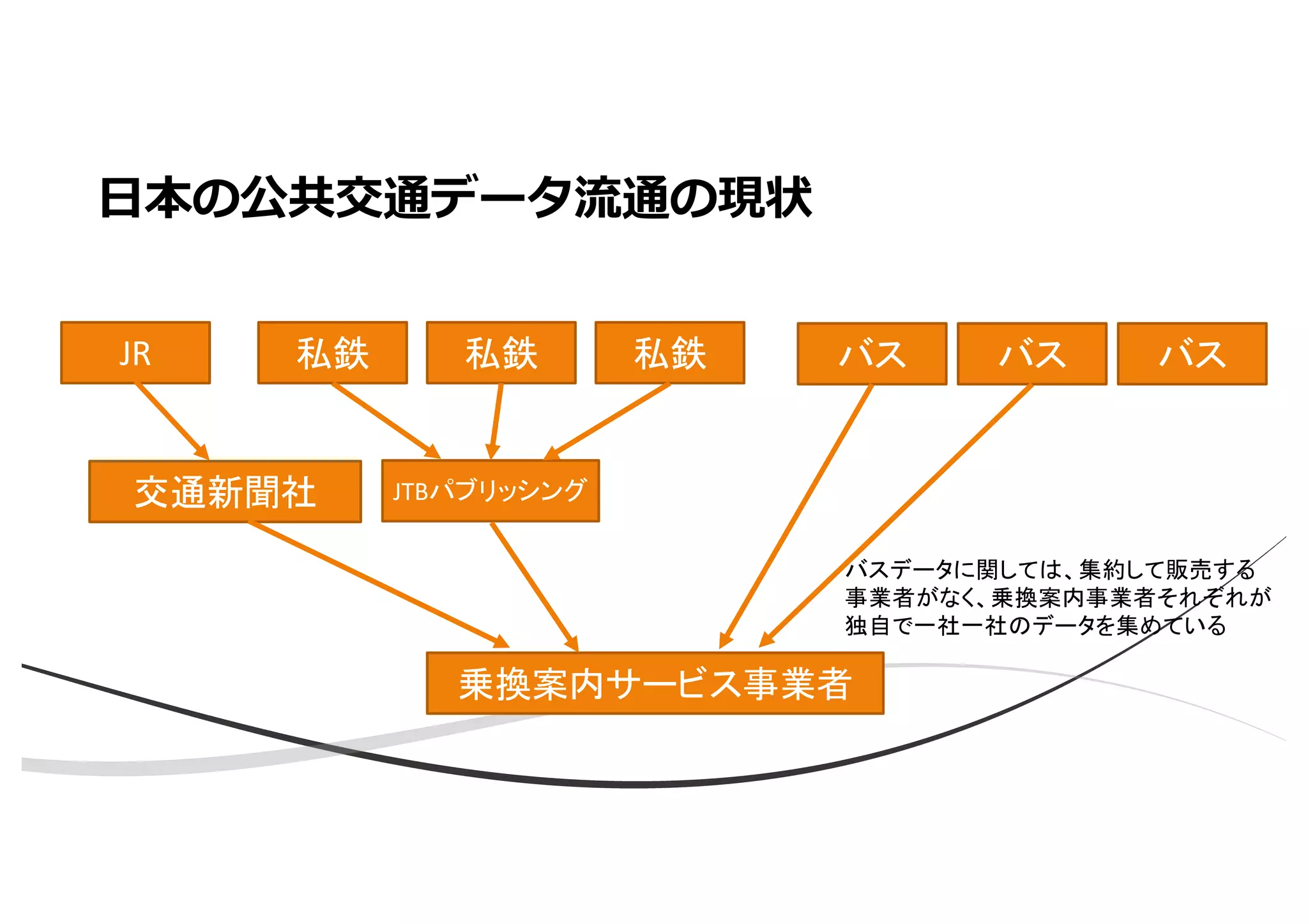 ⽇本の公共交通データ流通の現状
JR 私鉄
交通新聞社 JTBパブリッシング
乗換案内サービス事業者
私鉄 バス バス バス
バスデータに関しては、集約して販売する
事業者がなく、乗換案内事業者それぞれが
独自で一社一社のデータを集めている
私鉄
 