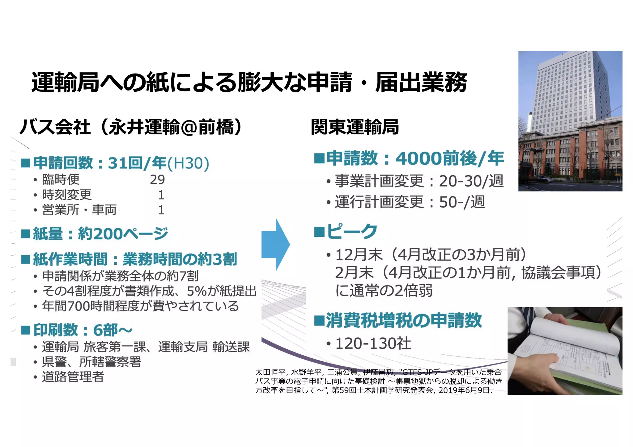 運輸局への紙による膨⼤な申請・届出業務
バス会社（永井運輸@前橋） 関東運輸局
太⽥恒平, ⽔野⽺平, 三浦公貴, 伊藤昌毅, "GTFS-JPデータを⽤いた乗合
バス事業の電⼦申請に向けた基礎検討 〜帳票地獄からの脱却による働き
⽅改⾰を⽬指して〜", 第59回⼟⽊計画学研究発表会, 2019年6⽉9⽇.
 