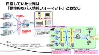 • 違い
– スマホがなかった→MaaSなど活用が拡がる
– オープンデータの考え方が一般的でなかった
目指していた世界は
「標準的なバス情報フォーマット」とおなじ
 