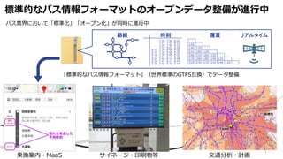 3
標準的なバス情報フォーマットのオープンデータ整備が進行中
路線 時刻 運賃
「標準的なバス情報フォーマット」（世界標準のGTFS互換）でデータ整備
リアルタイム
乗換案内・MaaS サイネージ・印刷物等 交通分析・計画
バス業界において「標準化」「オープン化」が同時に進行中
 
