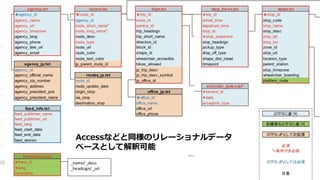 Accessなどと同様のリレーショナルデータ
ベースとして解釈可能
 