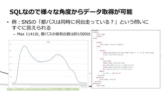 • 例：SNSの「都バスは同時に何台走っている？」という問いに
すぐに答えられる
– Max 1141台, 都バスの保有台数は約1500台
SQLなので様々な角度からデータ取得が可能
https://twitter.com/niyalist/status/1295398917488574464
 