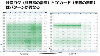 • x
検索ログ（非日常の需要）とICカード（実際の利用）
はパターンが異なる
Navitime ICカード
 