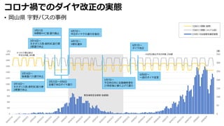 • 岡山県 宇野バスの事例
コロナ禍でのダイヤ改正の実態
 