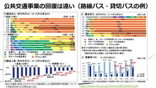 • x
公共交通事業の回復は遠い（路線バス・貸切バスの例）
https://www.mlit.go.jp/common/001363025.pdf
国土交通省 新型コロナウイルス感染症による関係業界の影響について
(令和2年8月31日時点まとめ)
 