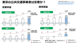東京の公共交通事業者は安泰か？
営業収益 経常損益
「都営交通2019経営レポート」より
https://www.kotsu.metro.tokyo.jp/
about/keiei/pdf/report2019.pdf
2.3億人利用、
404億円収益
10億人利用、
1530億円収益
運賃366億円、
9.7億円黒字
運賃1437億円、
352億円黒字
乗車人員2.2億人（4%少ない）
でさえ赤字だった
 