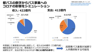 都バスの数字からバス事業への
コロナの影響をシミュレーション
収入: 422億円 支出: 412億円
「都営交通2019経営レポート」より
https://www.kotsu.metro.tokyo.jp/
about/keiei/pdf/report2019.pdf
年間通じて乗客数20%減と仮定して、収入は349億円（73億円減）、
補助金割合が少ない分、乗客減のインパクトが大きい
減便をせず、支出が変わらなければ一気に63億円の赤字に
民間事バス業者が減便で
人件費抑制する可能性
 
