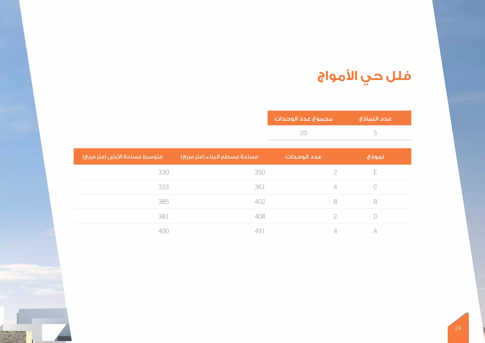 24
‫األمواج‬ ‫حي‬ ‫فلل‬
‫النماذج‬ ‫عدد‬‫الوحدات‬ ‫عدد‬ ‫مجموع‬
520
‫نموذج‬‫الوحدات‬ ‫عدد‬)‫مربع‬ ‫(متر‬ ‫البناء‬ ‫مسطح‬ ‫مساحة‬)‫مربع‬ ‫(متر‬ ‫األرض‬ ‫مساحة‬ ‫متوسط‬
E2350330
C4361333
B8402385
D2408381
A4491400
24
 
