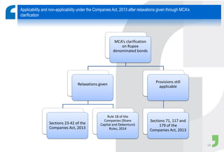 Applicability and non-applicability under the Companies Act, 2013 after relaxations given through MCA’s
clarification
MCA’s clarification
on Rupee
denominated bonds
Relaxations given
Sections 23-42 of the
Companies Act, 2013
Rule 18 of the
Companies (Share
Capital and Debenture)
Rules, 2014
Provisions still
applicable
Sections 71, 117 and
179 of the
Companies Act, 2013
14
 