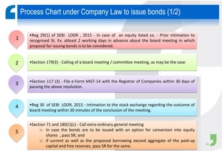 Process Chart under Company Law to issue bonds (1/2)
•Reg 29(1) of SEBI LODR , 2015 - In case of an equity listed co. - Prior intimation to
recognised St. Ex. atleast 2 working days in advance about the board meeting in which
proposal for issuing bonds is to be considered.
•Section 179(3) - Calling of a board meeting / committee meeting, as may be the case
•Section 117 (3) - File e-Form MGT-14 with the Registrar of Companies within 30 days of
passing the above resolution.
•Reg 30 of SEBI LODR, 2015 - Intimation to the stock exchange regarding the outcome of
board meeting within 30 minutes of the conclusion of the meeting.
•Section 71 and 180(1)(c) - Call extra-ordinary general meeting
o In case the bonds are to be issued with an option for conversion into equity
shares , pass SR; and
o if current as well as the proposed borrowing exceed aggregate of the paid-up
capital and free reserves, pass SR for the same.
1
2
3
4
5
16
 