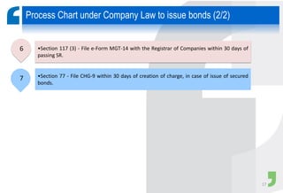 Process Chart under Company Law to issue bonds (2/2)
•Section 117 (3) - File e-Form MGT-14 with the Registrar of Companies within 30 days of
passing SR.
•Section 77 - File CHG-9 within 30 days of creation of charge, in case of issue of secured
bonds.
6
7
17
 