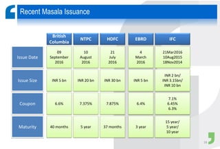 Recent Masala Issuance
Issue Date
Issue Size
Coupon
Maturity
09
September
2016
INR 5 bn
6.6%
40 months
10
August
2016
INR 20 bn
7.375%
5 year
21
July
2016
INR 30 bn
7.875%
37 months
4
March
2016
INR 5 bn
6.4%
3 year
21Mar2016
10Aug2015
18Nov2014
INR 2 bn/
INR 3.15bn/
INR 10 bn
7.1%
6.45%
6.3%
15 year/
5 year/
10 year
British
Columbia
NTPC HDFC EBRD IFC
18
 