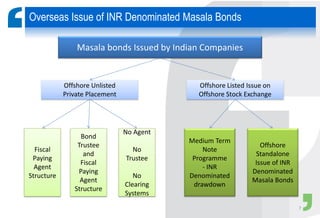 Overseas Issue of INR Denominated Masala Bonds
Masala bonds Issued by Indian Companies
Offshore Unlisted
Private Placement
Offshore Listed Issue on
Offshore Stock Exchange
Fiscal
Paying
Agent
Structure
Bond
Trustee
and
Fiscal
Paying
Agent
Structure
No Agent
No
Trustee
No
Clearing
Systems
Medium Term
Note
Programme
- INR
Denominated
drawdown
Offshore
Standalone
Issue of INR
Denominated
Masala Bonds
7
 