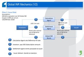 Global INR Mechanics (1/2)
Flow 1: Issue Date
Assumptions:
INR 64 bn equivalent size 10Y Global INR
Coupon: 8.00% per annum
USD/INR Rate: 64.00
Investors
Settlement
Agent
Calculation
Agent
Global INR
Bonds
1
4
Issuer
1
2 3
4
INR 64 bn cash
expanses
USD 1 bn cash
Bonds with notional
amt of INR 64 bn
delivered
Bonds with notional
amt of INR 64 bn
delivered
1
2
3
4
Calculation Agent sets Reference FX rate
Investors pay USD Subscription amount
Settlement agent remits proceeds to issuer
Issuer delivers bonds to investors
8
 