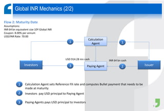 Global INR Mechanics (2/2)
Flow 2: Maturity Date
Assumptions:
INR 64 bn equivalent size 10Y Global INR
Coupon: 8.00% per annum
USD/INR Rate: 70.00
Investors
Calculation
Agent
Paying Agent
1
3 Issuer
1
2
USD 914.28 mn cash INR 64 bn cash
1
2
3
Calculation Agent sets Reference FX rate and computes Bullet payment that needs to be
made at maturity
Investors pay USD principal to Paying Agent
Paying Agents pays USD principal to Investors
9
 