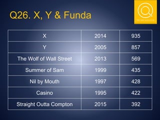 THE NSIT QUIZ CLUB
X 2014 935
Y 2005 857
The Wolf of Wall Street 2013 569
Summer of Sam 1999 435
Nil by Mouth 1997 428
Casino 1995 422
Straight Outta Compton 2015 392
Q26. X, Y & Funda
 