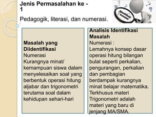 Jenis Permasalahan ke -
1
Pedagogik, literasi, dan numerasi.
Masalah yang
Diidentifikasi
Numerasi
Kurangnya minat/
kemampuan siswa dalam
menyelesaikan soal yang
berbentuk operasi hitung
aljabar dan trigonometri
terutama soal dalam
kehidupan sehari-hari
Analisis Identifikasi
Masalah
Numerasi :
Lemahnya konsep dasar
operasi hitung bilangan
bulat seperti perkalian,
pengurangan, perkalian
dan pembagian
berdampak kurangnya
minat belajar matematika.
Terkhusus materi
Trigonometri adalah
materi yang baru di
jenjang MA/SMA.
 
