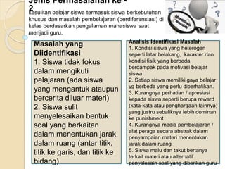 Jenis Permasalahan ke -
2
kesulitan belajar siswa termasuk siswa berkebutuhan
khusus dan masalah pembelajaran (berdiferensiasi) di
kelas berdasarkan pengalaman mahasiswa saat
menjadi guru.
Masalah yang
Diidentifikasi
1. Siswa tidak fokus
dalam mengikuti
pelajaran (ada siswa
yang mengantuk ataupun
bercerita diluar materi)
2. Siswa sulit
menyelesaikan bentuk
soal yang berkaitan
dalam menentukan jarak
dalam ruang (antar titik,
titik ke garis, dan titik ke
bidang)
Analisis Identifikasi Masalah
1. Kondisi siswa yang heterogen
seperti latar belakang, karakter dan
kondisi fisik yang berbeda
berdampak pada motivasi belajar
siswa
2. Setiap siswa memiliki gaya belajar
yg berbeda yang perlu diperhatikan.
3. Kurangnya perhatian / apresiasi
kepada siswa seperti berupa reward
(kata-kata atau penghargaan lainnya)
yang justru sebaliknya lebih dominan
ke punishment
4. Kurangnya media pembelajaran /
alat peraga secara abstrak dalam
penyampaian materi menentukan
jarak dalam ruang
5. Siswa malu dan takut bertanya
terkait materi atau alternatif
penyelesain soal yang diberikan guru
 