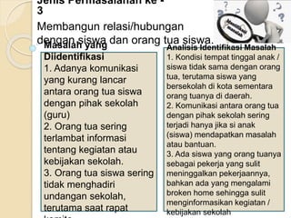 Jenis Permasalahan ke -
3
Membangun relasi/hubungan
dengan siswa dan orang tua siswa.
Masalah yang
Diidentifikasi
1. Adanya komunikasi
yang kurang lancar
antara orang tua siswa
dengan pihak sekolah
(guru)
2. Orang tua sering
terlambat informasi
tentang kegiatan atau
kebijakan sekolah.
3. Orang tua siswa sering
tidak menghadiri
undangan sekolah,
terutama saat rapat
Analisis Identifikasi Masalah
1. Kondisi tempat tinggal anak /
siswa tidak sama dengan orang
tua, terutama siswa yang
bersekolah di kota sementara
orang tuanya di daerah.
2. Komunikasi antara orang tua
dengan pihak sekolah sering
terjadi hanya jika si anak
(siswa) mendapatkan masalah
atau bantuan.
3. Ada siswa yang orang tuanya
sebagai pekerja yang sulit
meninggalkan pekerjaannya,
bahkan ada yang mengalami
broken home sehingga sulit
menginformasikan kegiatan /
kebijakan sekolah
 