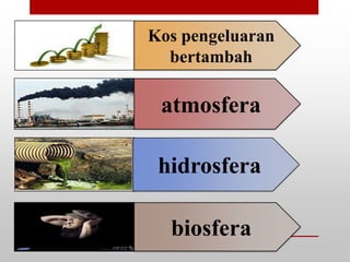 Kos pengeluaran
  bertambah

 atmosfera

 hidrosfera

  biosfera
 