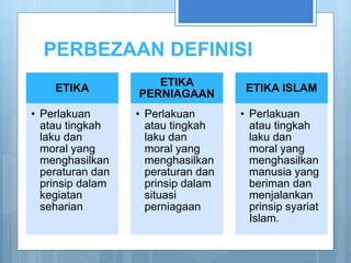 PERBEZAAN DEFINISI
ETIKA
• Perlakuan
atau tingkah
laku dan
moral yang
menghasilkan
peraturan dan
prinsip dalam
kegiatan
seharian
ETIKA
PERNIAGAAN
• Perlakuan
atau tingkah
laku dan
moral yang
menghasilkan
peraturan dan
prinsip dalam
situasi
perniagaan
ETIKA ISLAM
• Perlakuan
atau tingkah
laku dan
moral yang
menghasilkan
manusia yang
beriman dan
menjalankan
prinsip syariat
Islam.
 