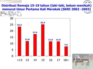 Distribusi Remaja 15-19 tahun (laki-laki, belum menikah)
menurut Umur Pertama Kali Merokok (SKRI 2002 -2003)
23.3
11.8
17.4
25.2
11.6 11.6
7.6
0
5
10
15
20
25
30
<13 13 14 15 16 17 18+ umur pertama
merokok
 