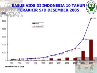 KASUS AIDS DI INDONESIA 10 TAHUN
TERAKHIR S/D DESEMBER 2005
113 155 199 259 353
608
827
1172
1488
2683
5321
0
1000
2000
3000
4000
5000
6000
1995 1996 1997 1998 1999 2000 2001 2002 2003 2004 2005
AIDS
KUMULATIF
Subdit HIV/AIDS 2006
 