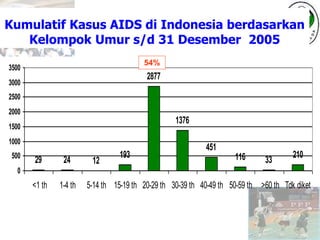 Kumulatif Kasus AIDS di Indonesia berdasarkan
Kelompok Umur s/d 31 Desember 2005
29 24 12
193
2877
1376
451
116 33
210
0
500
1000
1500
2000
2500
3000
3500
<1 th 1-4 th 5-14 th 15-19 th 20-29 th 30-39 th 40-49 th 50-59 th >60 th Tdk diket
54%
 