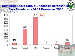 Kumulatif Kasus AIDS di Indonesia berdasarkan
Cara Penularan s/d 31 Desember 2005
256
2097
3719
6 66
294
0
500
1000
1500
2000
2500
3000
3500
4000
Homosek Heterosek IDU Transfusi Perinatal Tdk diket
58%
 