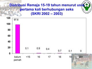 Distribusi Remaja 15-19 tahun menurut usia
pertama kali berhubungan seks
(SKRI 2002 – 2003)
0.7 0.1 0
0.4
0.9
0.1
97.6
0
20
40
60
80
100
120
belum
pernah
<15 16 17 18 19 20+
 