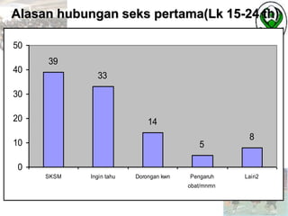 39
33
14
5
8
0
10
20
30
40
50
SKSM Ingin tahu Dorongan kwn Pengaruh
obat/mnmn
Lain2
Alasan hubungan seks pertama(Lk 15-24 th)
 