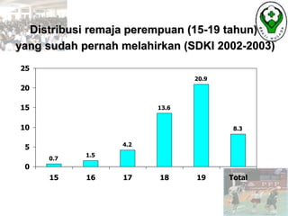 Distribusi remaja perempuan (15-19 tahun)
yang sudah pernah melahirkan (SDKI 2002-2003)
0.7
1.5
13.6
20.9
8.3
4.2
0
5
10
15
20
25
15 16 17 18 19 Total
 