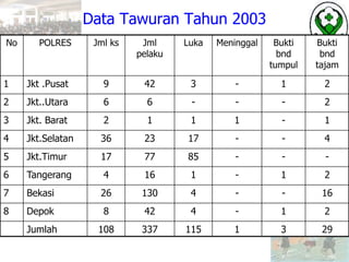 Data Tawuran Tahun 2003
No POLRES Jml ks Jml
pelaku
Luka Meninggal Bukti
bnd
tumpul
Bukti
bnd
tajam
1 Jkt .Pusat 9 42 3 - 1 2
2 Jkt..Utara 6 6 - - - 2
3 Jkt. Barat 2 1 1 1 - 1
4 Jkt.Selatan 36 23 17 - - 4
5 Jkt.Timur 17 77 85 - - -
6 Tangerang 4 16 1 - 1 2
7 Bekasi 26 130 4 - - 16
8 Depok 8 42 4 - 1 2
Jumlah 108 337 115 1 3 29
 