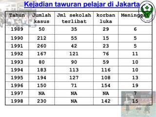Tahun Jumlah
kasus
Jml sekolah
terlibat
korban
luka
Meninggal
1989 50 35 29 6
1990 212 55 15 5
1991 260 42 23 5
1992 167 121 76 11
1993 80 90 59 10
1994 183 113 116 10
1995 194 127 108 13
1996 150 71 154 19
1997 NA NA NA 7
1998 230 NA 142 15
Kejadian tawuran pelajar di Jakarta
 