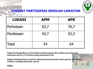 LOKASI APM APK
Perkotaan 63,7 76,7
Perdesaan 43,7 52,3
Total 54 64
TINGKAT PARTISIPASI SEKOLAH LANJUTAN
Angka Partisipasi Murni untuk tingkat sekolah lanjutan (SL) adalah persentase dari
penduduk usia SL (13-18 tahun) yang bersekolah di SL.
Angka Partisipasi Kasar untuk SL adalah persentase jumlah siswa pada SL sampai usia
24 tahun, terhadap penduduk usia SL.
PNBAI
 