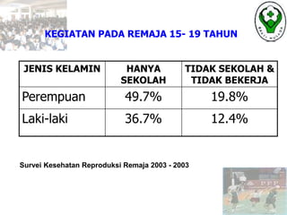 JENIS KELAMIN HANYA
SEKOLAH
TIDAK SEKOLAH &
TIDAK BEKERJA
Perempuan 49.7% 19.8%
Laki-laki 36.7% 12.4%
KEGIATAN PADA REMAJA 15- 19 TAHUN
Survei Kesehatan Reproduksi Remaja 2003 - 2003
 