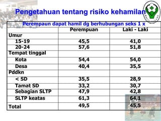 Perempaun dapat hamil dg berhubungan seks 1 x
Perempuan Laki - Laki
Umur
15-19 45,5 41,0
20-24 57,6 51,8
Tempat tinggal
Kota 54,4 54,0
Desa 40,4 35,5
Pddkn
< SD 35,5 28,9
Tamat SD 33,2 30,7
Sebagian SLTP 47,9 42,8
SLTP keatas 61,3 64,1
Total 49,5 45,5
Pengetahuan tentang risiko kehamilan
 
