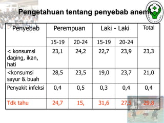 Penyebab Perempuan Laki - Laki Total
15-19 20-24 15-19 20-24
< konsumsi
daging, ikan,
hati
23,1 24,2 22,7 23,9 23,3
<konsumsi
sayur & buah
28,5 23,5 19,0 23,7 21,0
Penyakit infeksi 0,4 0,5 0,3 0,4 0,4
Tdk tahu 24,7 15, 31,6 27,5 29,8
Pengetahuan tentang penyebab anemi
 