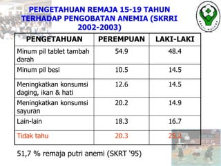 PENGETAHUAN PEREMPUAN LAKI-LAKI
Minum pil tablet tambah
darah
54.9 48.4
Minum pil besi 10.5 14.5
Meningkatkan konsumsi
daging, ikan & hati
12.6 14.5
Meningkatkan konsumsi
sayuran
20.2 14.9
Lain-lain 18.3 16.7
Tidak tahu 20.3 25.2
PENGETAHUAN REMAJA 15-19 TAHUN
TERHADAP PENGOBATAN ANEMIA (SKRRI
2002-2003)
51,7 % remaja putri anemi (SKRT ‘95)
 