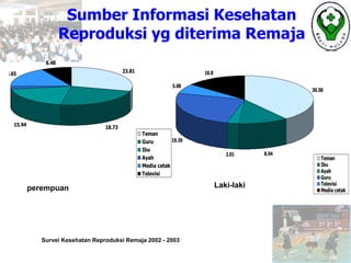 Sumber Informasi Kesehatan
Reproduksi yg diterima Remaja
23.81
18.73
15.94
2.02
13.65
6.48
Teman
Guru
Ibu
Ayah
Media cetak
Televisi
perempuan
30.58
8.94
2.01
19.39
5.08
10.8
Teman
Ibu
Ayah
Guru
Televisi
Media cetak
Laki-laki
Survei Kesehatan Reproduksi Remaja 2002 - 2003
 