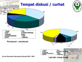 Tempat diskusi / curhat
55.3
35.5
1.4
14.1
4.1
7.7
0.4
1.4
0.5 28.9
teman ibu
ayah saudara sekandung
keluarga guru
petugas kesehatan toma
lain2 tidak ada
Perempuan : menstruasi
Laki-laki: mimpi basah
43.5
2.3
1.6
1.1
1.4
9.7
0.4
2.6
0.3
49.6
teman ibu
ayah saudara sekandung
keluarga guru
petugas kesehatan toma
lain2 tidak ada
Survei Kesehatan Reproduksi Remaja 2002 - 2003
 