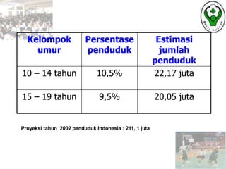 Kelompok
umur
Persentase
penduduk
Estimasi
jumlah
penduduk
10 – 14 tahun 10,5% 22,17 juta
15 – 19 tahun 9,5% 20,05 juta
Proyeksi tahun 2002 penduduk Indonesia : 211, 1 juta
 